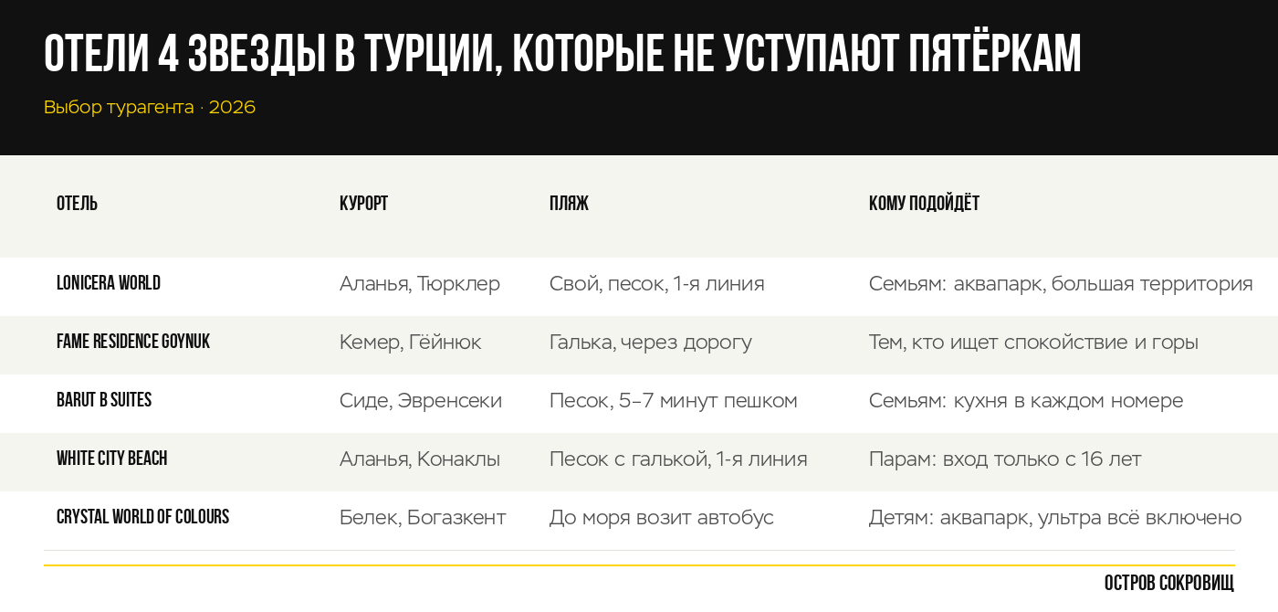 Сравнение отелей 4 звезды в Турции на 2026 год: курорт, пляж и для кого подходит